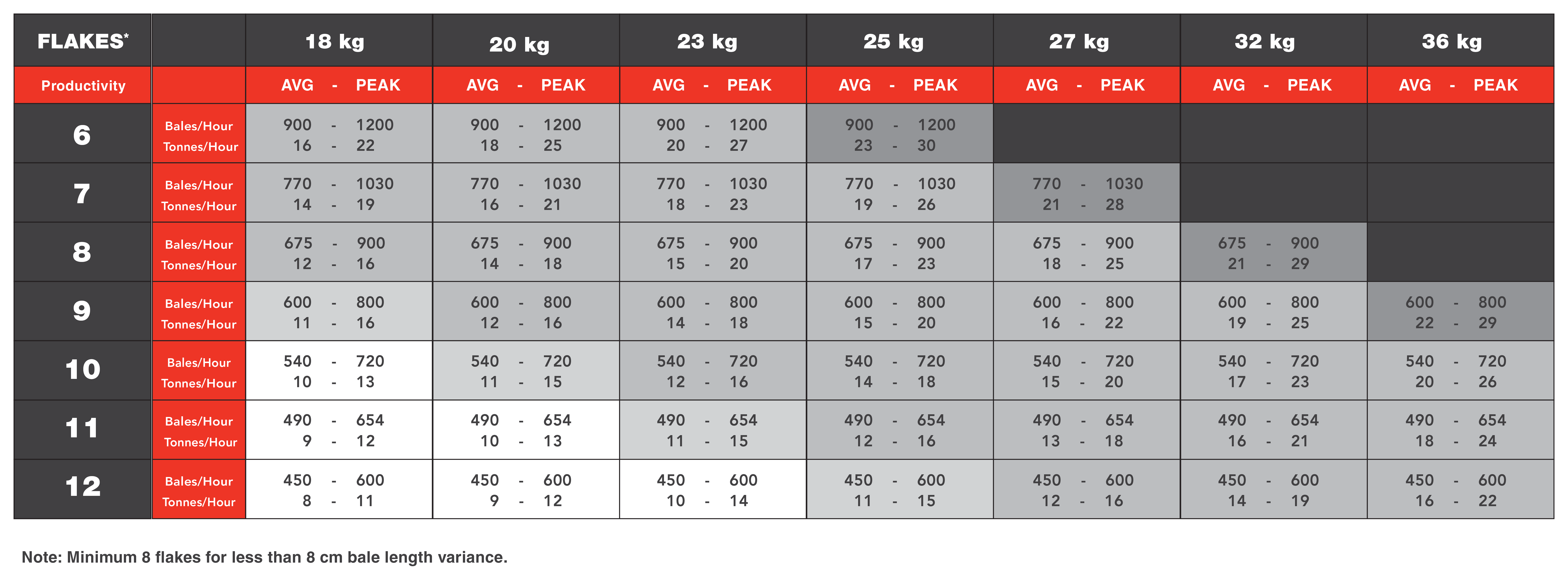 Output Performance by Bale Weight and Flake Count (see brochure for details)